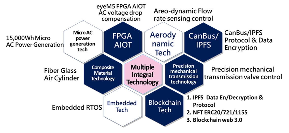 Favorable Green Energy Global Partner of AMD Corporation