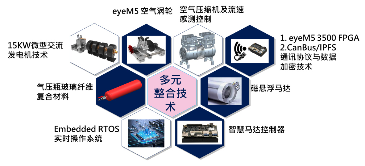 绿能科技生态系基础设施研发与布署提供者