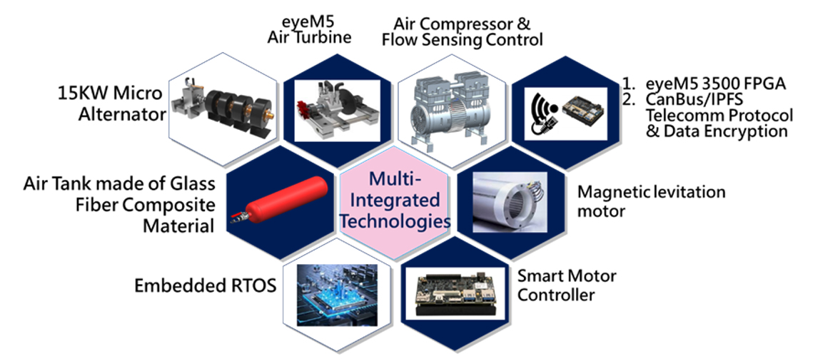 R&D and Deployment Service Provider of Infra for Green Power Ecosystem