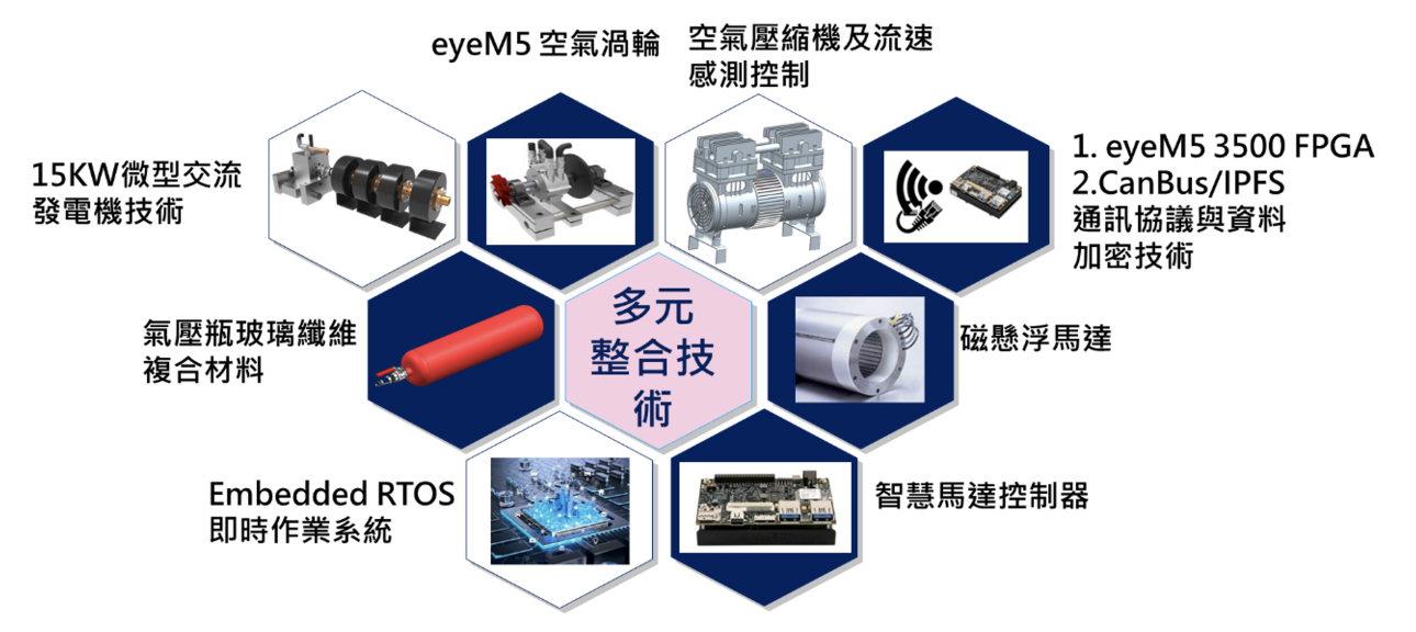 綠能科技生態系基礎設施研發與佈署提供者