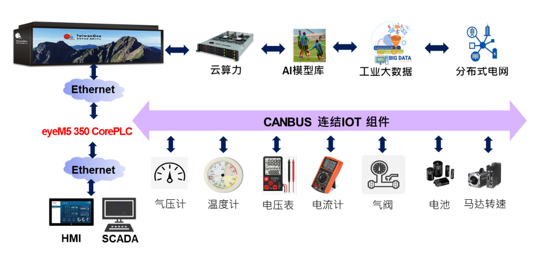 eyeM5 HPC 智能型电联网数据中心架构