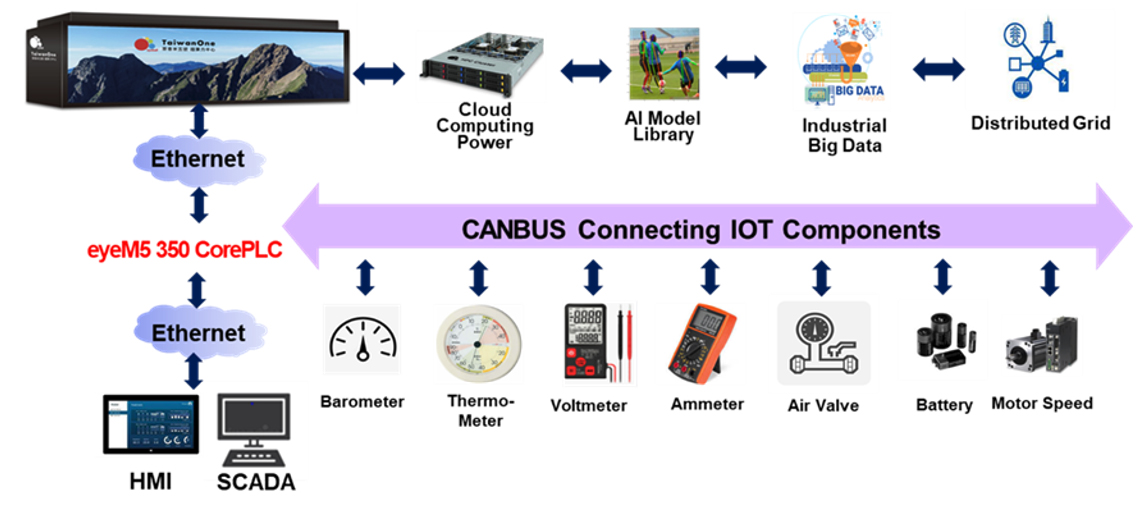 eyeM5 HPC Smart Grid Data Center