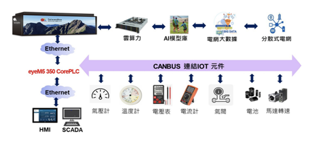 eyeM5 HPC智慧型電聯網數據中心架構