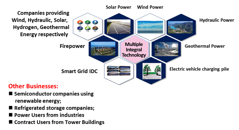 Niche Markets of the Green Power