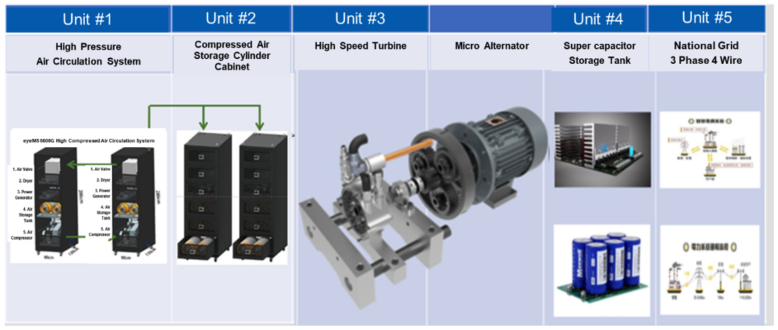 eyeM5 Architecture of Air Storage/Power Generation Backup Solution