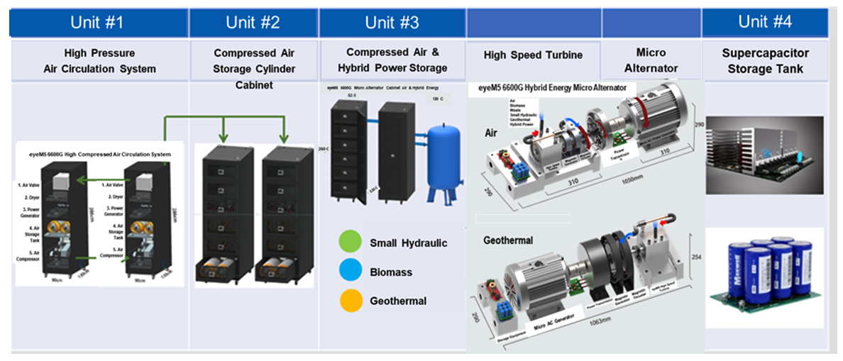 eyem5 Architecture of Hybrid Storage/Power Generation System